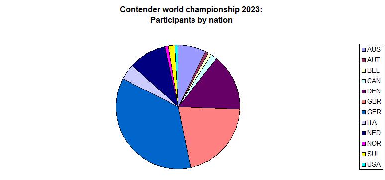wc 2023 participants
